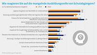 Grafik zur Reaktion auf mangelnde Ausbildungsreife, Ausbildungsumfrage 2023