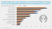 Grafik zu den Maßnahmen für mehr Attraktivität, Ausbildungsumfrage 2023 