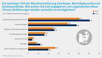 Grafik zu Maßnahmen der Berufsorientierung, Ausbildungsumfrage 2023 