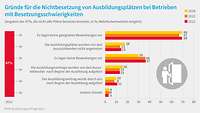 Grafik zu den Gründen für Nichtbesetzung, Ausbildungsumfrage 2023