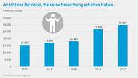 Grafik zu den (nicht) erhaltenen Bewerbungen, Ausbildungsumfrage 2023