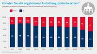 Grafik zur Besetzung von Ausbildungsplätzen, Ausbildungsumfrage 2023