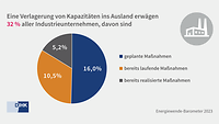 Grafik Energiewende-Barometer 2023 Verlagerungsmaßnahmen