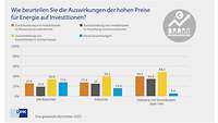 Grafik Energiewende-Barometer 2023 Auswirkungen