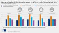 Grafik Fachkräftereport 2023 gesuchtes Qualifikationsniveau nach Branchen