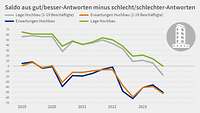 Grafik Saldo Konjunktur Insight Herbst 2023