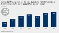 Grafik Handelspolitik 2023 Zunahme Hemmnisse