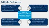 Grafik Digitalisierungsumfrage 2023 polititsche Forderungen