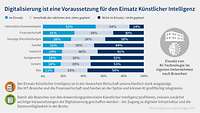 Grafik Digitalisierungsumfrage 2023 KI nach Branchen