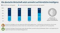 Grafik Digitalisierungsumfrage 2023 KI-Einsatz