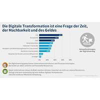 Grafik Digitalisierungsumfrage 2023 Herausforderungen