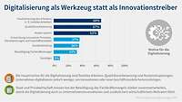 Grafik Digitalisierungsumfrage 2023 Motive