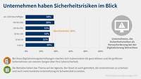 Grafik Digitalisierungsumfrage 2023 Cybersicherheit Sicherheitsrisiken