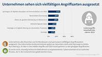 Grafik Digitalisierungsumfrage 2023 Cybersicherheit Angriffsarten