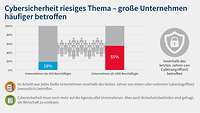 Grafik 13 cy Digitalisierungsumfrage 2023 Cybersicherheit Unternehmensgröße