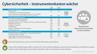 Grafik Digitalisierungsumfrage 2023 Cybersicherheit Instrumente