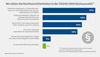 Grafik DSGVO-Umfrage Rechtsunsicherheiten