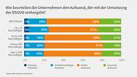 Grafik DSGVO-Umfrage Aufwand