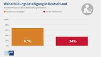 Weiterbildungsbeteiligung bei Erwerbstätigen und bei Arbeitslosen