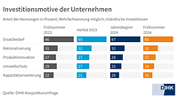 Investitionsmotive statisch FS 2024