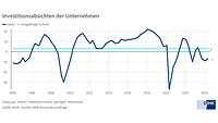 Investitionsabsichten statisch FS 2024