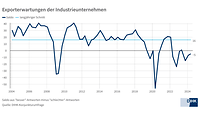 Grafik zu den Exporterwartungen der Industrie im Frühsommer 2024