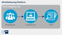 DIHK Grafik Whistleblowing Platform