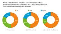 Grafik Kreislaufwirtschaft Vertrautheit