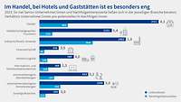 Grafik Nachfolgereport 2024 Branchen