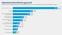 Grafik Nachfolgereport 2024 Industrieunternehmen gesucht