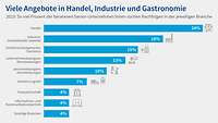 Grafik Nachfolgereport 2024 Angebote in Handel, Industrie, Gastro