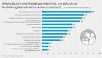 Grafik Kanäle Werbung Ausbildungsumfrage 2024