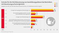 Grafik Gründe Nichtbesetzung Ausbildungsumfrage 2024