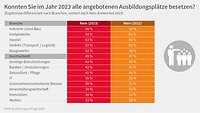 Grafik Branchen Besetzungsquoten Ausbildungsumfrage 2024