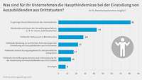 Grafik Besetzung Drittstaaten Haupthindernisse 2024