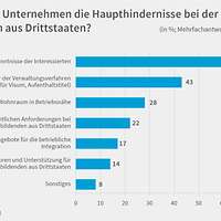 Grafik Besetzung Drittstaaten Haupthindernisse 2024