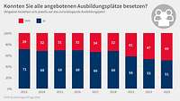 Grafik Besetzung Ausbildungsumfrage 2024