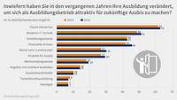 Grafik Besetzung Ausbildungsbetrieb attrativer 2024