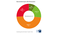 Barometer alle Branchen