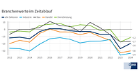 Branchenwerte im Zeitablauf