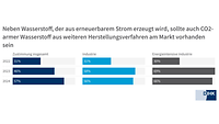 V Vorschlag CO2-amer Wasserstoff