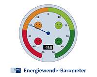 Grafik Energiewende-Barometer 2024