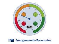 Grafik Energiewende-Barometer 2024