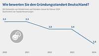 Grafik Standortbewertung Gründerreport 2024