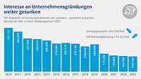 Grafik Gründungsinteresse Gründerreport 2024