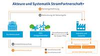 Grafik StromPartnerschaften