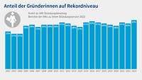 Grafik Frauen Anteil Gründerreport 2024