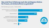 Grafik Frauen Motive Gründerreport 2024