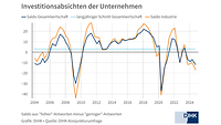 Investitionsabsichten statisch H 2024