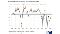 Geschäftserwartungen im Herbst 2024